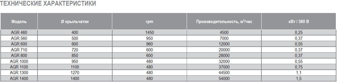 AGR-1400 вентилятор осевой — Диаграммы подбора