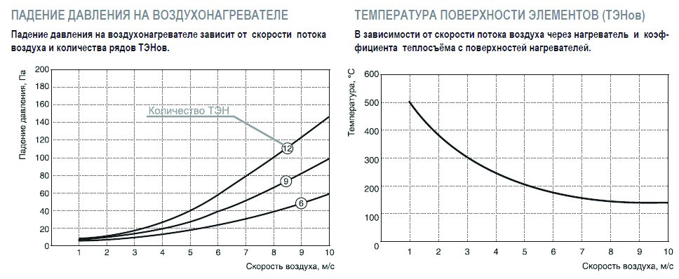 EO-60-35/22,5 электронагреватель — Диаграммы подбора