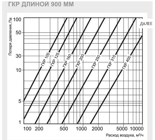 ГКР-200/600 шумоглушитель — Диаграммы подбора