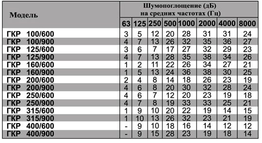 ГКР-200/600 шумоглушитель — Диаграммы подбора