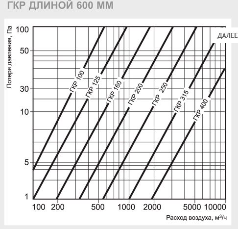 ГКР-200/600 шумоглушитель — Диаграммы подбора