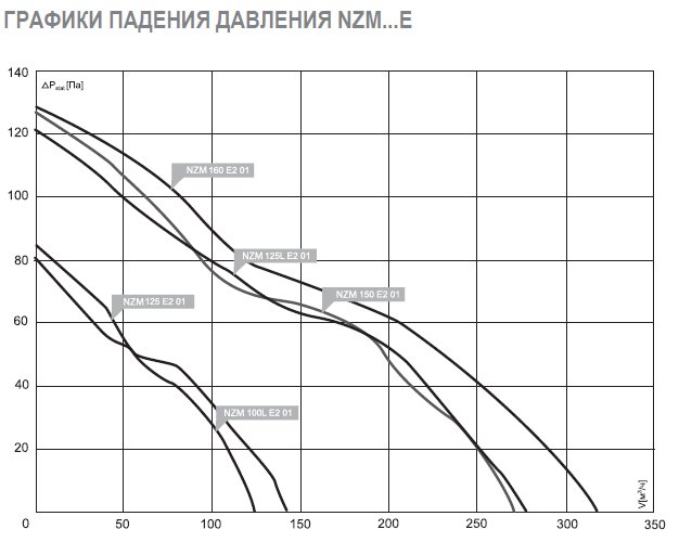 NZM-160 E2 02 вентилятор канальный — Диаграммы подбора