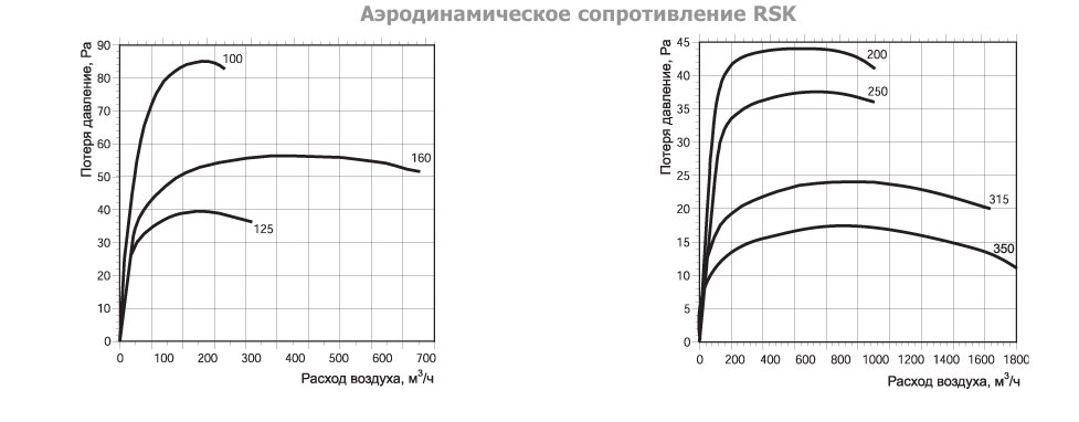 RSK-160 клапан обратный — Диаграммы подбора